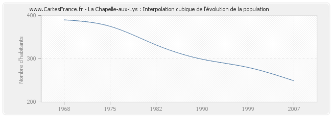 La Chapelle-aux-Lys : Interpolation cubique de l'évolution de la population